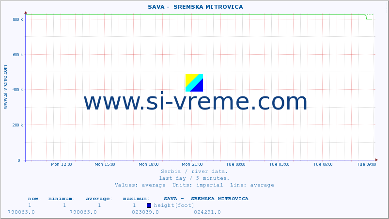  ::  SAVA -  SREMSKA MITROVICA :: height |  |  :: last day / 5 minutes.