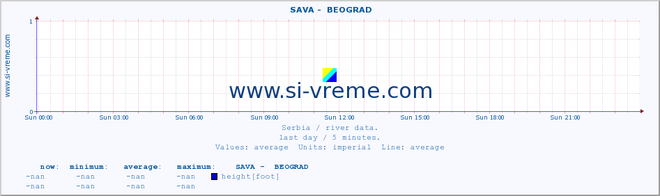  ::  SAVA -  BEOGRAD :: height |  |  :: last day / 5 minutes.