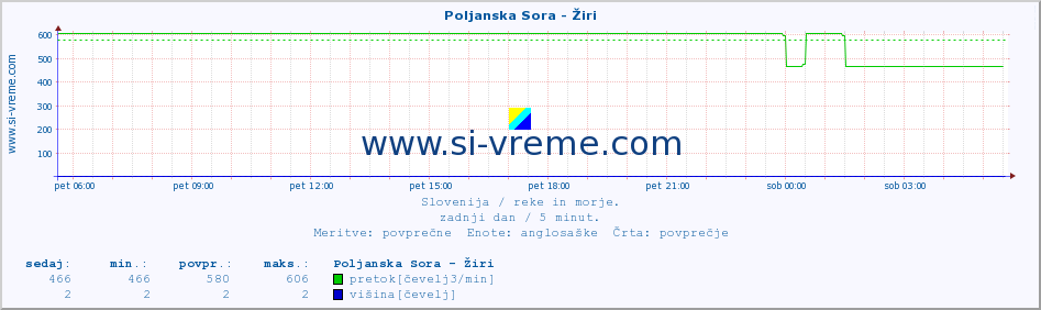 POVPREČJE :: Poljanska Sora - Žiri :: temperatura | pretok | višina :: zadnji dan / 5 minut.