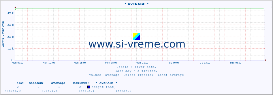  :: * AVERAGE * :: height |  |  :: last day / 5 minutes.