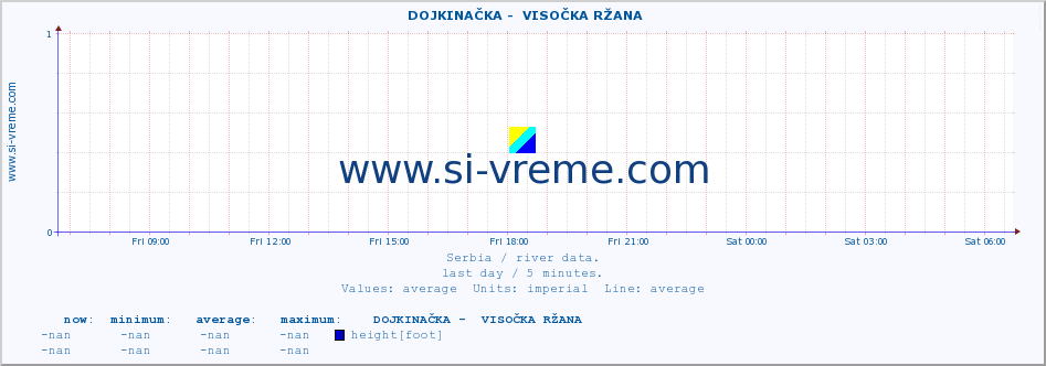  ::  DOJKINAČKA -  VISOČKA RŽANA :: height |  |  :: last day / 5 minutes.