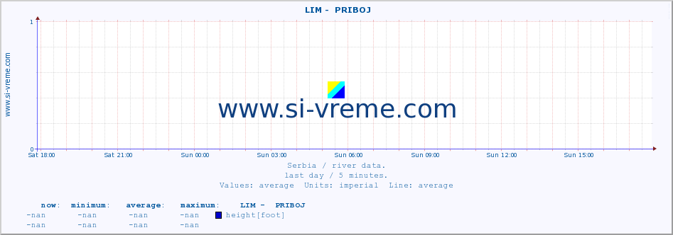  ::  LIM -  PRIBOJ :: height |  |  :: last day / 5 minutes.