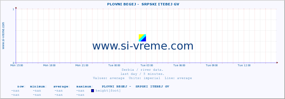  ::  PLOVNI BEGEJ -  SRPSKI ITEBEJ GV :: height |  |  :: last day / 5 minutes.