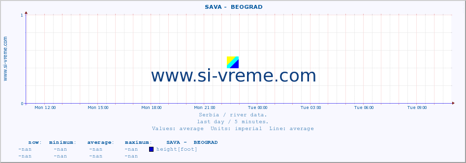  ::  SAVA -  BEOGRAD :: height |  |  :: last day / 5 minutes.