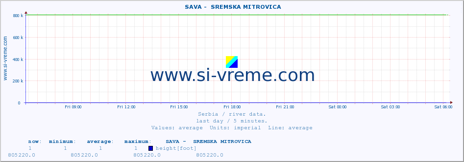  ::  SAVA -  SREMSKA MITROVICA :: height |  |  :: last day / 5 minutes.