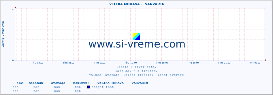  ::  VELIKA MORAVA -  VARVARIN :: height |  |  :: last day / 5 minutes.