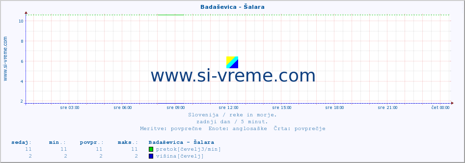 POVPREČJE :: Badaševica - Šalara :: temperatura | pretok | višina :: zadnji dan / 5 minut.