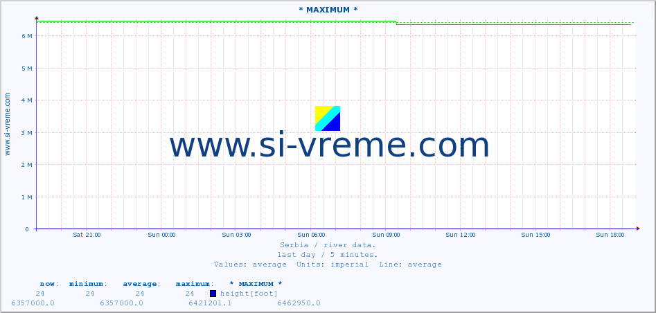  :: * MAXIMUM * :: height |  |  :: last day / 5 minutes.