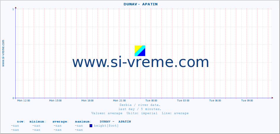  ::  DUNAV -  APATIN :: height |  |  :: last day / 5 minutes.