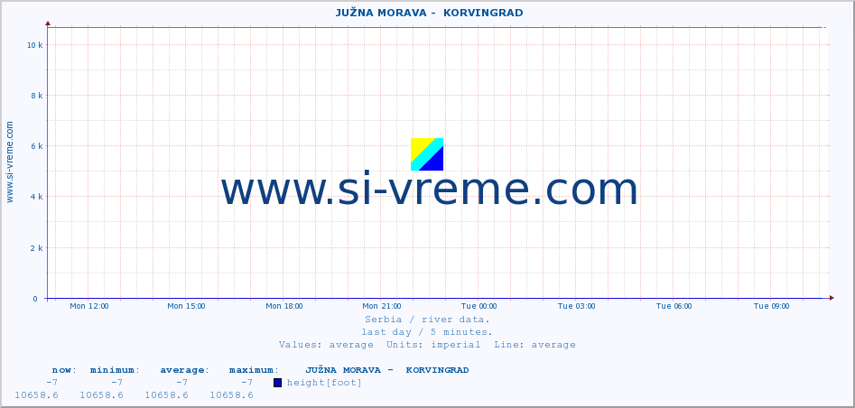  ::  JUŽNA MORAVA -  KORVINGRAD :: height |  |  :: last day / 5 minutes.