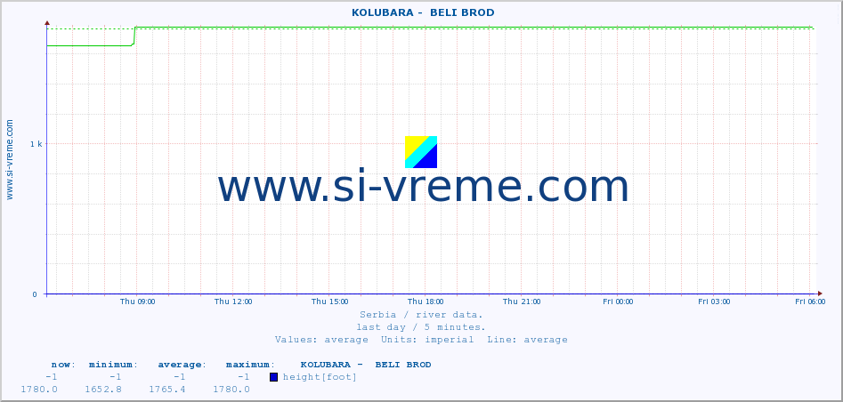  ::  KOLUBARA -  BELI BROD :: height |  |  :: last day / 5 minutes.