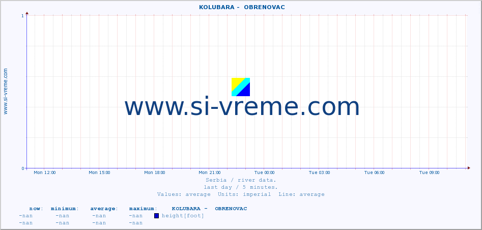  ::  KOLUBARA -  OBRENOVAC :: height |  |  :: last day / 5 minutes.