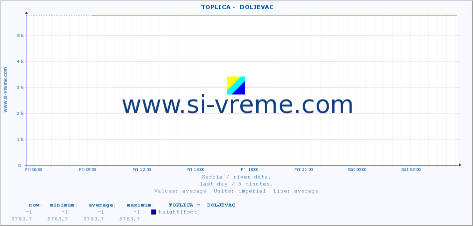  ::  TOPLICA -  DOLJEVAC :: height |  |  :: last day / 5 minutes.