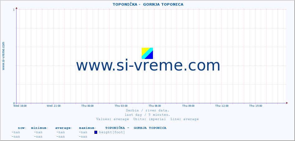  ::  TOPONIČKA -  GORNJA TOPONICA :: height |  |  :: last day / 5 minutes.