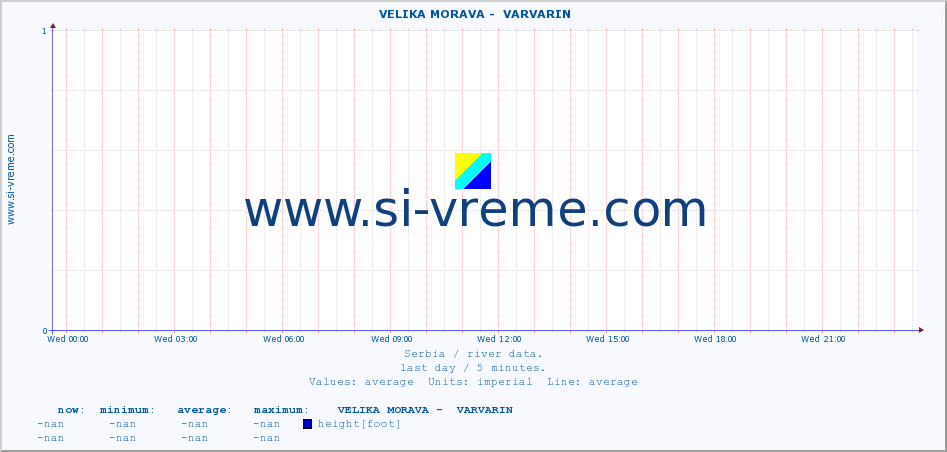  ::  VELIKA MORAVA -  VARVARIN :: height |  |  :: last day / 5 minutes.