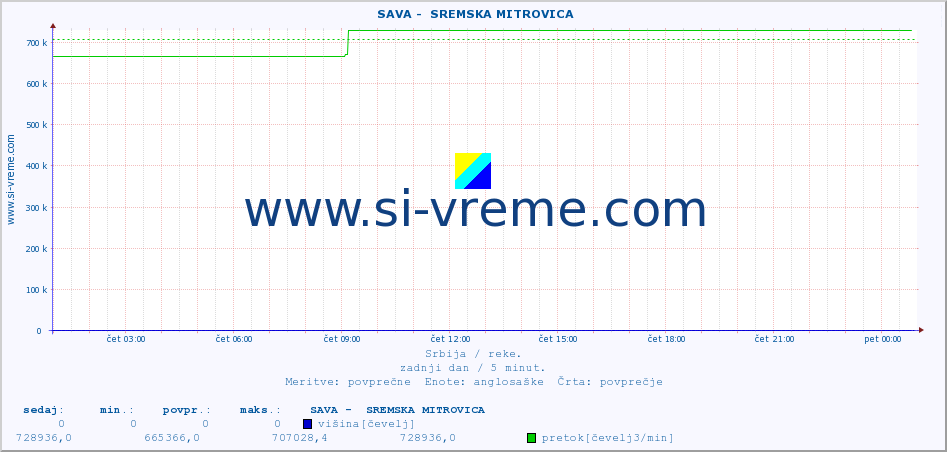 POVPREČJE ::  SAVA -  SREMSKA MITROVICA :: višina | pretok | temperatura :: zadnji dan / 5 minut.