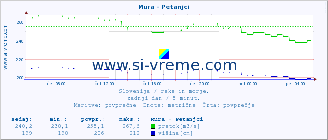 POVPREČJE :: Mura - Petanjci :: temperatura | pretok | višina :: zadnji dan / 5 minut.