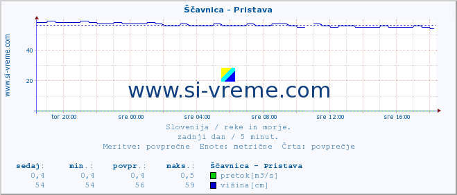 POVPREČJE :: Ščavnica - Pristava :: temperatura | pretok | višina :: zadnji dan / 5 minut.