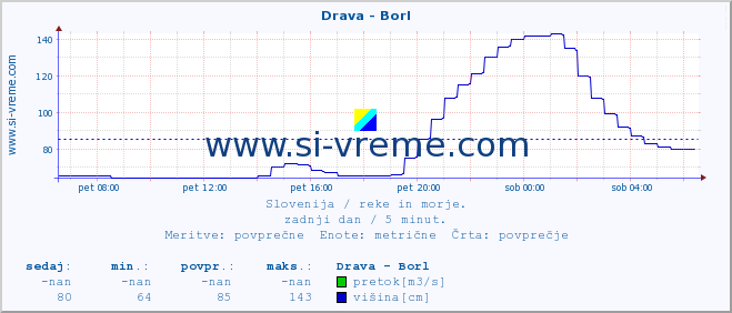 POVPREČJE :: Drava - Borl :: temperatura | pretok | višina :: zadnji dan / 5 minut.