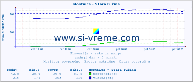 POVPREČJE :: Mostnica - Stara Fužina :: temperatura | pretok | višina :: zadnji dan / 5 minut.