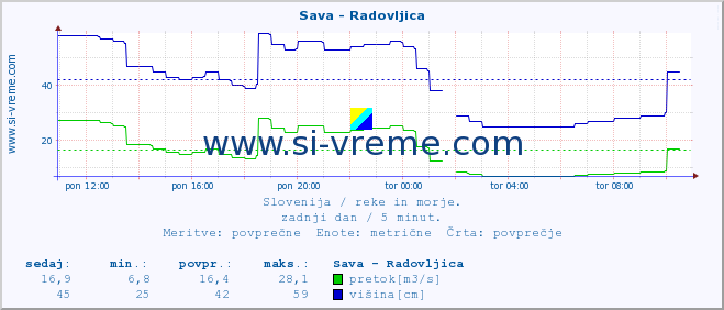 POVPREČJE :: Sava - Radovljica :: temperatura | pretok | višina :: zadnji dan / 5 minut.