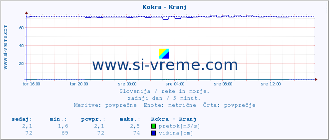 POVPREČJE :: Kokra - Kranj :: temperatura | pretok | višina :: zadnji dan / 5 minut.