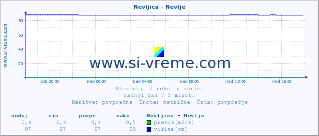 POVPREČJE :: Nevljica - Nevlje :: temperatura | pretok | višina :: zadnji dan / 5 minut.