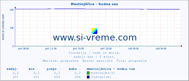 POVPREČJE :: Mestinjščica - Sodna vas :: temperatura | pretok | višina :: zadnji dan / 5 minut.