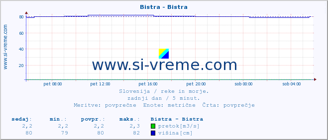 POVPREČJE :: Bistra - Bistra :: temperatura | pretok | višina :: zadnji dan / 5 minut.