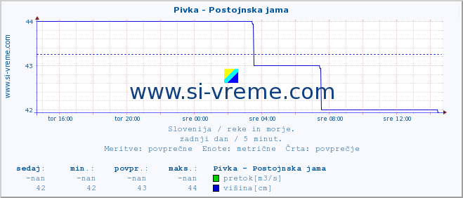 POVPREČJE :: Pivka - Postojnska jama :: temperatura | pretok | višina :: zadnji dan / 5 minut.