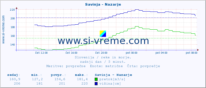 POVPREČJE :: Savinja - Nazarje :: temperatura | pretok | višina :: zadnji dan / 5 minut.