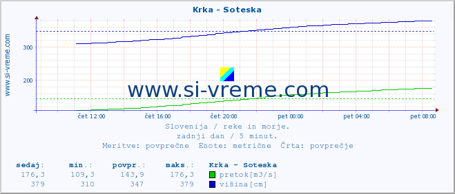 POVPREČJE :: Krka - Soteska :: temperatura | pretok | višina :: zadnji dan / 5 minut.