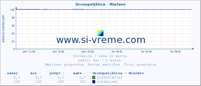 POVPREČJE :: Grosupeljščica - Mlačevo :: temperatura | pretok | višina :: zadnji dan / 5 minut.