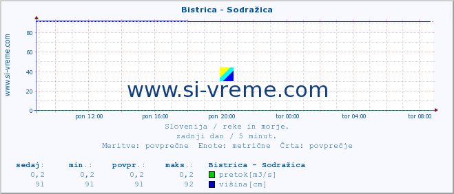 POVPREČJE :: Bistrica - Sodražica :: temperatura | pretok | višina :: zadnji dan / 5 minut.