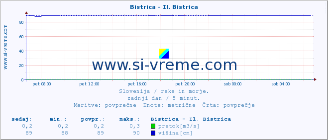 POVPREČJE :: Bistrica - Il. Bistrica :: temperatura | pretok | višina :: zadnji dan / 5 minut.