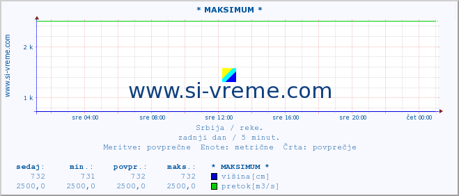 POVPREČJE :: * MAKSIMUM * :: višina | pretok | temperatura :: zadnji dan / 5 minut.