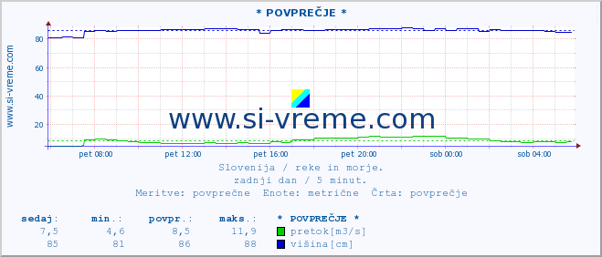 POVPREČJE :: * POVPREČJE * :: temperatura | pretok | višina :: zadnji dan / 5 minut.