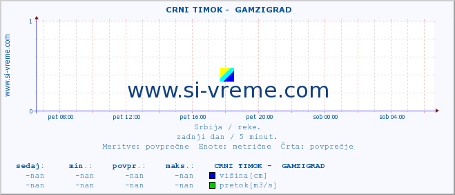 POVPREČJE ::  CRNI TIMOK -  GAMZIGRAD :: višina | pretok | temperatura :: zadnji dan / 5 minut.