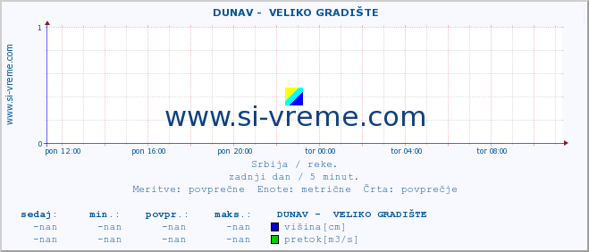 POVPREČJE ::  DUNAV -  VELIKO GRADIŠTE :: višina | pretok | temperatura :: zadnji dan / 5 minut.