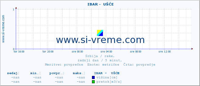 POVPREČJE ::  IBAR -  UŠĆE :: višina | pretok | temperatura :: zadnji dan / 5 minut.