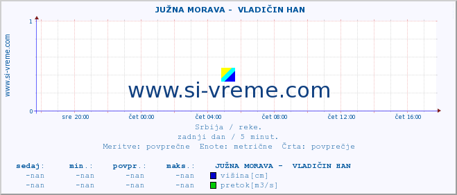 POVPREČJE ::  JUŽNA MORAVA -  VLADIČIN HAN :: višina | pretok | temperatura :: zadnji dan / 5 minut.