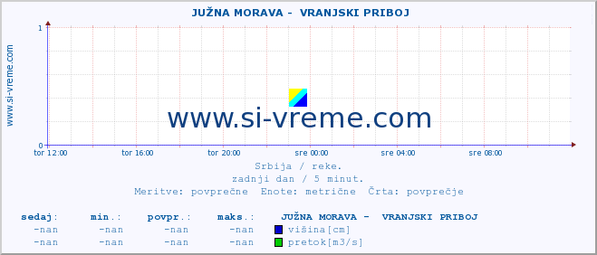 POVPREČJE ::  JUŽNA MORAVA -  VRANJSKI PRIBOJ :: višina | pretok | temperatura :: zadnji dan / 5 minut.