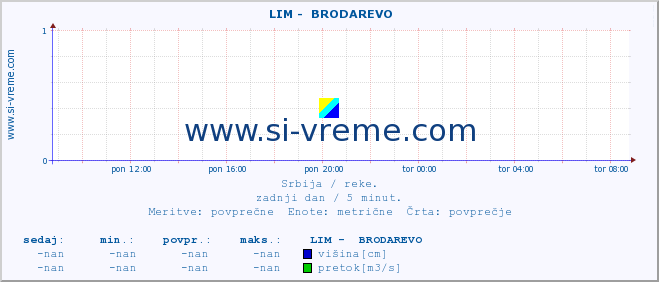 POVPREČJE ::  LIM -  BRODAREVO :: višina | pretok | temperatura :: zadnji dan / 5 minut.