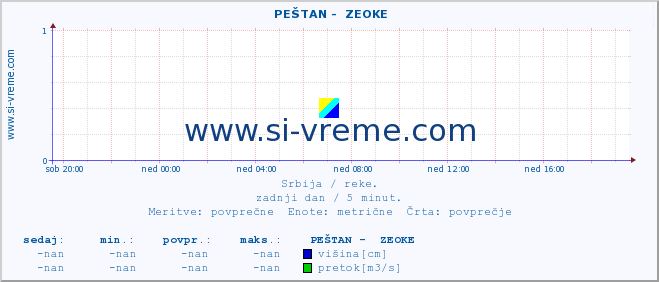 POVPREČJE ::  PEŠTAN -  ZEOKE :: višina | pretok | temperatura :: zadnji dan / 5 minut.