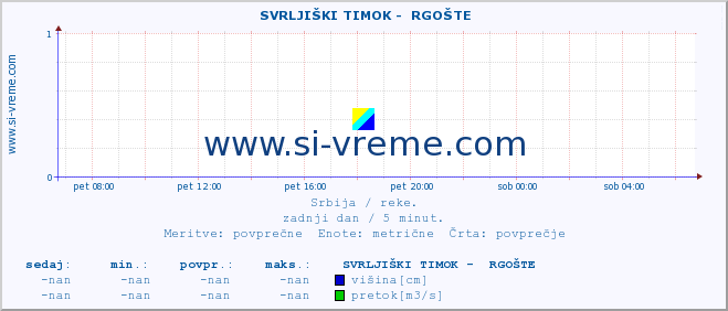 POVPREČJE ::  SVRLJIŠKI TIMOK -  RGOŠTE :: višina | pretok | temperatura :: zadnji dan / 5 minut.