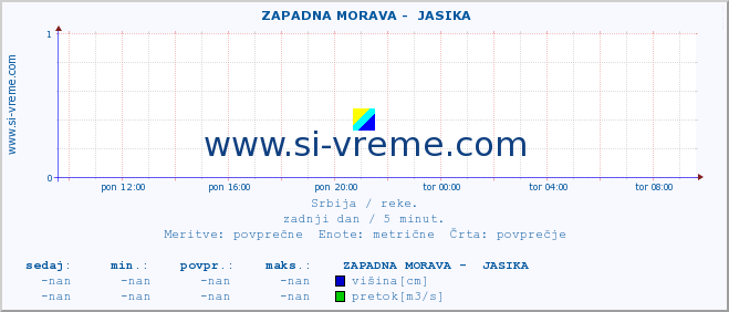 POVPREČJE ::  ZAPADNA MORAVA -  JASIKA :: višina | pretok | temperatura :: zadnji dan / 5 minut.