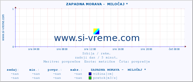 POVPREČJE ::  ZAPADNA MORAVA -  MILOČAJ * :: višina | pretok | temperatura :: zadnji dan / 5 minut.