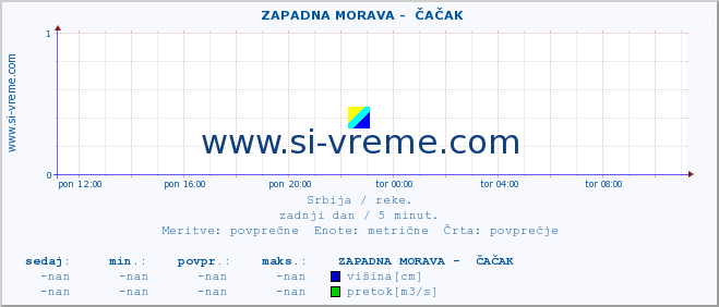 POVPREČJE ::  ZAPADNA MORAVA -  ČAČAK :: višina | pretok | temperatura :: zadnji dan / 5 minut.