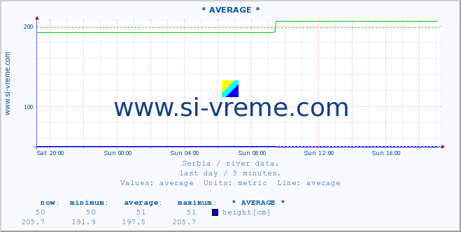  :: * AVERAGE * :: height |  |  :: last day / 5 minutes.