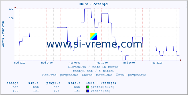 POVPREČJE :: Mura - Petanjci :: temperatura | pretok | višina :: zadnji dan / 5 minut.